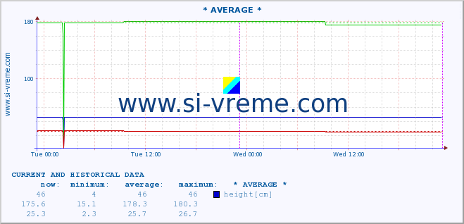  ::  NERA -  VRAČEV GAJ :: height |  |  :: last two days / 5 minutes.