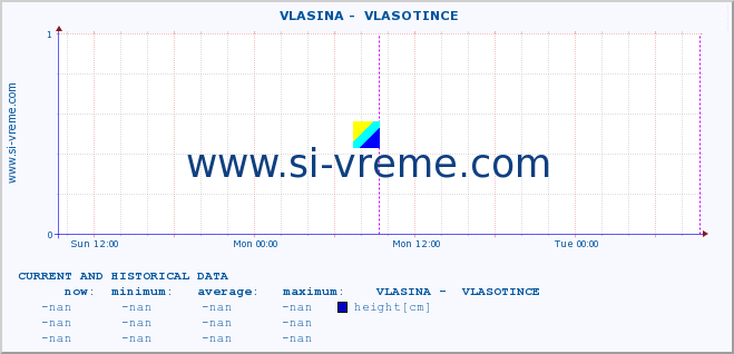  ::  VLASINA -  VLASOTINCE :: height |  |  :: last two days / 5 minutes.