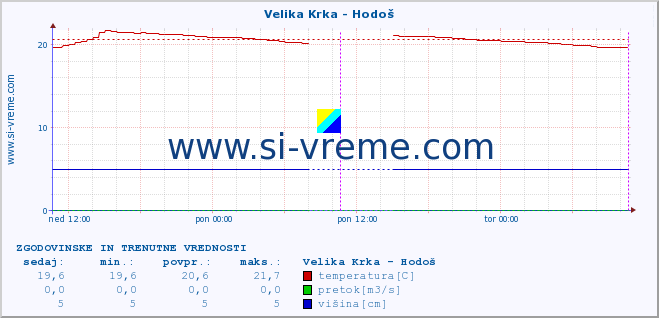 POVPREČJE :: Velika Krka - Hodoš :: temperatura | pretok | višina :: zadnja dva dni / 5 minut.