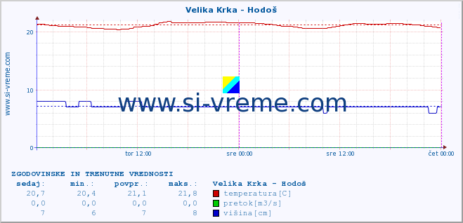 POVPREČJE :: Velika Krka - Hodoš :: temperatura | pretok | višina :: zadnja dva dni / 5 minut.