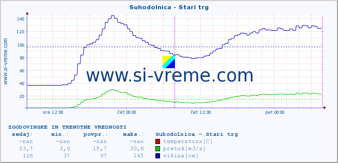 POVPREČJE :: Suhodolnica - Stari trg :: temperatura | pretok | višina :: zadnja dva dni / 5 minut.