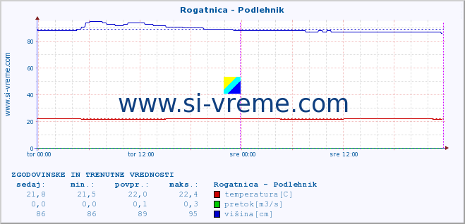 POVPREČJE :: Rogatnica - Podlehnik :: temperatura | pretok | višina :: zadnja dva dni / 5 minut.