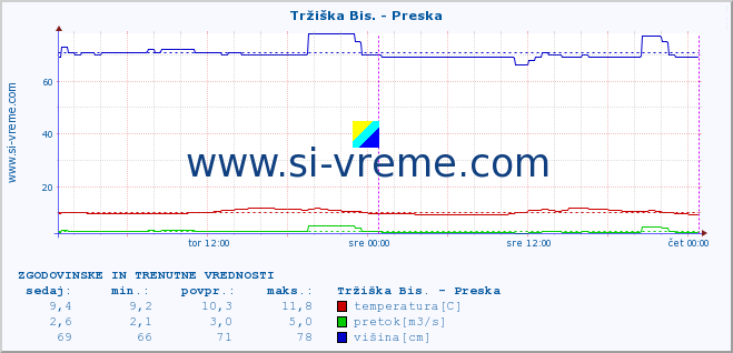 POVPREČJE :: Tržiška Bis. - Preska :: temperatura | pretok | višina :: zadnja dva dni / 5 minut.