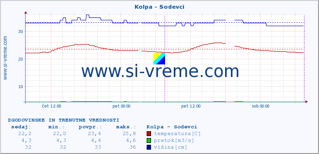 POVPREČJE :: Kolpa - Sodevci :: temperatura | pretok | višina :: zadnja dva dni / 5 minut.