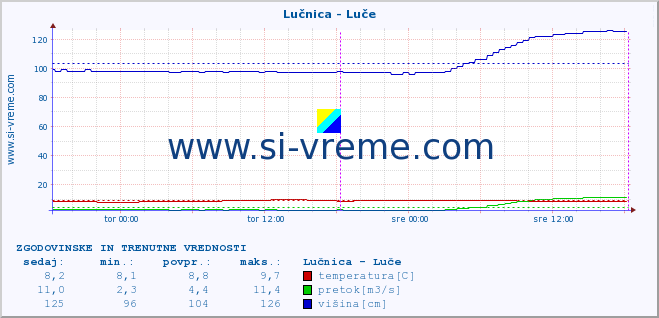 POVPREČJE :: Lučnica - Luče :: temperatura | pretok | višina :: zadnja dva dni / 5 minut.