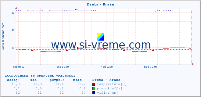 POVPREČJE :: Dreta - Kraše :: temperatura | pretok | višina :: zadnja dva dni / 5 minut.