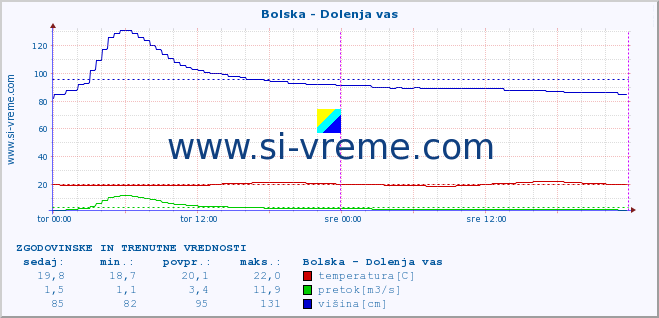 POVPREČJE :: Bolska - Dolenja vas :: temperatura | pretok | višina :: zadnja dva dni / 5 minut.