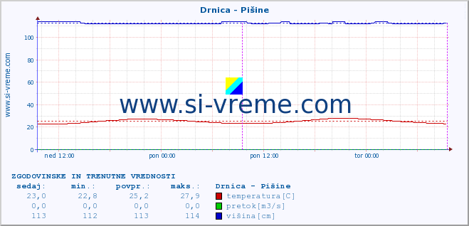 POVPREČJE :: Drnica - Pišine :: temperatura | pretok | višina :: zadnja dva dni / 5 minut.