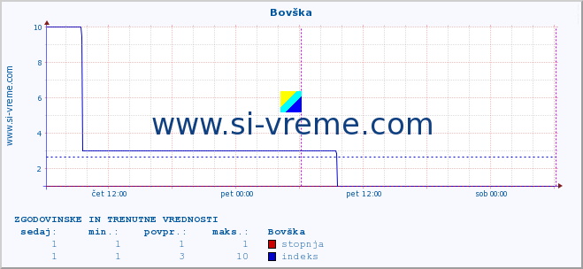 POVPREČJE :: Bovška :: stopnja | indeks :: zadnja dva dni / 5 minut.