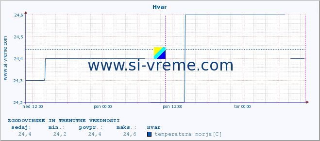 POVPREČJE :: Hvar :: temperatura morja :: zadnja dva dni / 5 minut.