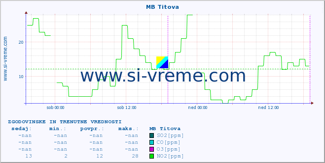 POVPREČJE :: MB Titova :: SO2 | CO | O3 | NO2 :: zadnja dva dni / 5 minut.