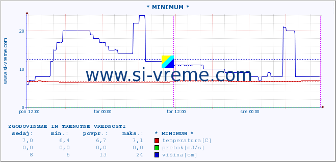 POVPREČJE :: * MINIMUM * :: temperatura | pretok | višina :: zadnja dva dni / 5 minut.