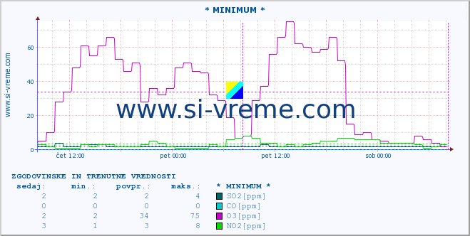 POVPREČJE :: * MINIMUM * :: SO2 | CO | O3 | NO2 :: zadnja dva dni / 5 minut.