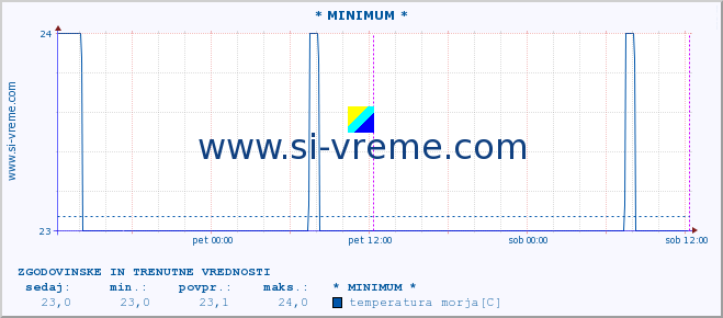 POVPREČJE :: * MINIMUM * :: temperatura morja :: zadnja dva dni / 5 minut.