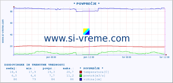 POVPREČJE :: * POVPREČJE * :: temperatura | pretok | višina :: zadnja dva dni / 5 minut.