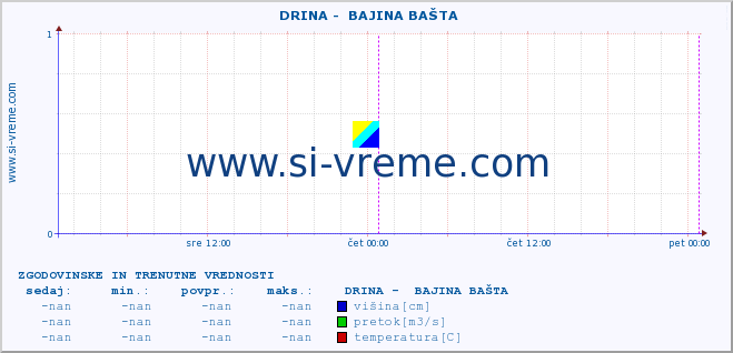 POVPREČJE ::  DRINA -  BAJINA BAŠTA :: višina | pretok | temperatura :: zadnja dva dni / 5 minut.