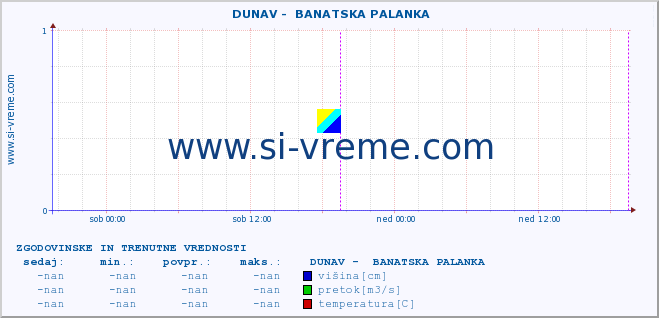 POVPREČJE ::  DUNAV -  BANATSKA PALANKA :: višina | pretok | temperatura :: zadnja dva dni / 5 minut.