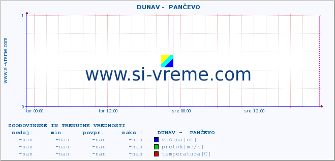 POVPREČJE ::  DUNAV -  PANČEVO :: višina | pretok | temperatura :: zadnja dva dni / 5 minut.