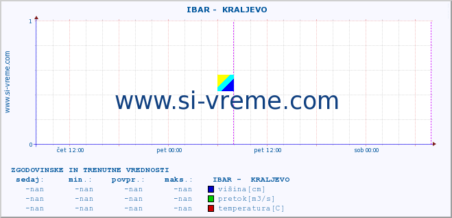 POVPREČJE ::  IBAR -  KRALJEVO :: višina | pretok | temperatura :: zadnja dva dni / 5 minut.