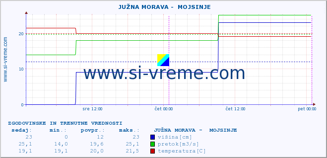 POVPREČJE ::  JUŽNA MORAVA -  MOJSINJE :: višina | pretok | temperatura :: zadnja dva dni / 5 minut.