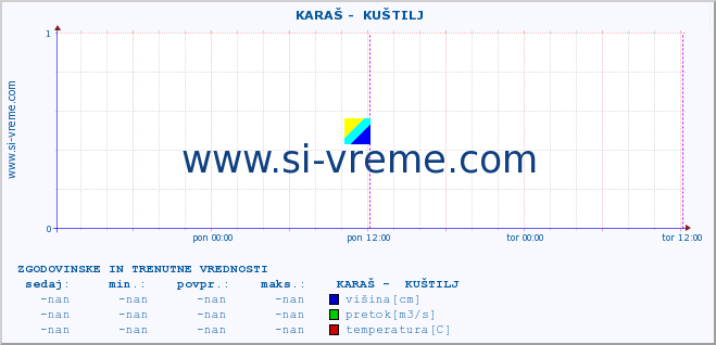 POVPREČJE ::  KARAŠ -  KUŠTILJ :: višina | pretok | temperatura :: zadnja dva dni / 5 minut.