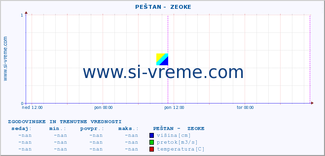 POVPREČJE ::  PEŠTAN -  ZEOKE :: višina | pretok | temperatura :: zadnja dva dni / 5 minut.