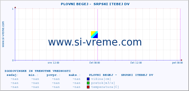 POVPREČJE ::  PLOVNI BEGEJ -  SRPSKI ITEBEJ DV :: višina | pretok | temperatura :: zadnja dva dni / 5 minut.