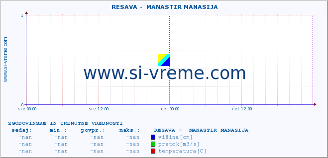 POVPREČJE ::  RESAVA -  MANASTIR MANASIJA :: višina | pretok | temperatura :: zadnja dva dni / 5 minut.