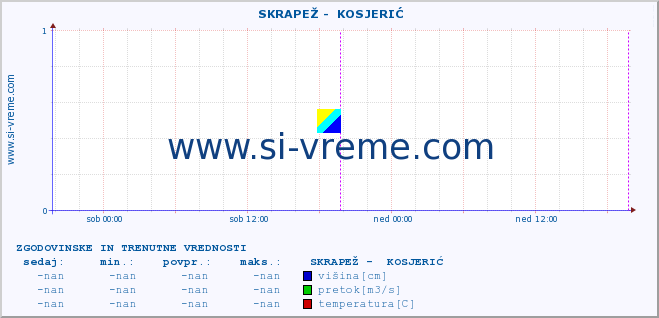 POVPREČJE ::  SKRAPEŽ -  KOSJERIĆ :: višina | pretok | temperatura :: zadnja dva dni / 5 minut.