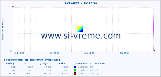 POVPREČJE ::  SKRAPEŽ -  POŽEGA :: višina | pretok | temperatura :: zadnja dva dni / 5 minut.