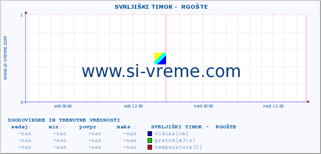 POVPREČJE ::  SVRLJIŠKI TIMOK -  RGOŠTE :: višina | pretok | temperatura :: zadnja dva dni / 5 minut.