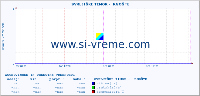 POVPREČJE ::  SVRLJIŠKI TIMOK -  RGOŠTE :: višina | pretok | temperatura :: zadnja dva dni / 5 minut.