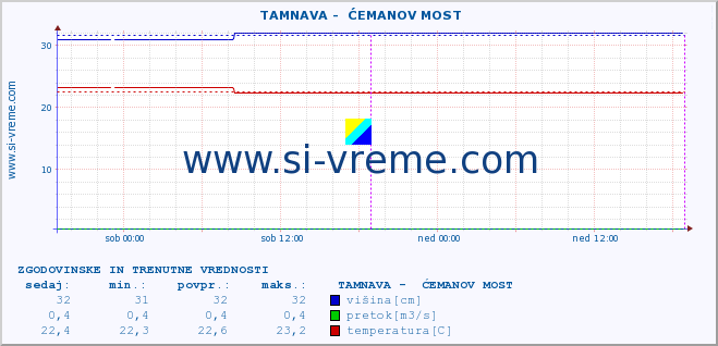 POVPREČJE ::  TAMNAVA -  ĆEMANOV MOST :: višina | pretok | temperatura :: zadnja dva dni / 5 minut.