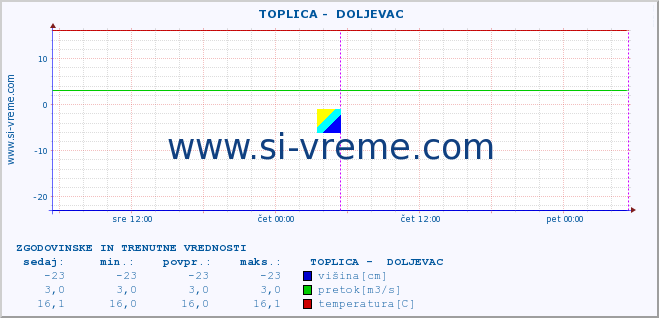 POVPREČJE ::  TOPLICA -  DOLJEVAC :: višina | pretok | temperatura :: zadnja dva dni / 5 minut.