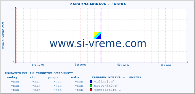 POVPREČJE ::  ZAPADNA MORAVA -  JASIKA :: višina | pretok | temperatura :: zadnja dva dni / 5 minut.