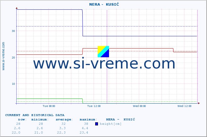  ::  NERA -  KUSIĆ :: height |  |  :: last two days / 5 minutes.