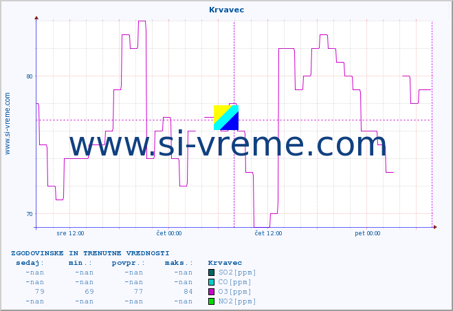 POVPREČJE :: Krvavec :: SO2 | CO | O3 | NO2 :: zadnja dva dni / 5 minut.