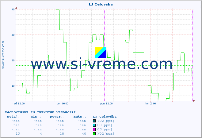 POVPREČJE :: LJ Celovška :: SO2 | CO | O3 | NO2 :: zadnja dva dni / 5 minut.