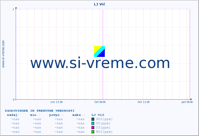 POVPREČJE :: LJ Vič :: SO2 | CO | O3 | NO2 :: zadnja dva dni / 5 minut.