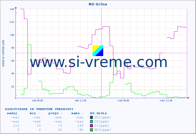 POVPREČJE :: NG Grčna :: SO2 | CO | O3 | NO2 :: zadnja dva dni / 5 minut.