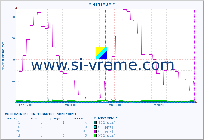 POVPREČJE :: * MINIMUM * :: SO2 | CO | O3 | NO2 :: zadnja dva dni / 5 minut.