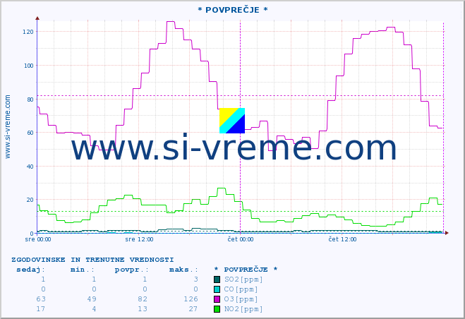 POVPREČJE :: * POVPREČJE * :: SO2 | CO | O3 | NO2 :: zadnja dva dni / 5 minut.