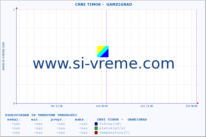 POVPREČJE ::  CRNI TIMOK -  GAMZIGRAD :: višina | pretok | temperatura :: zadnja dva dni / 5 minut.