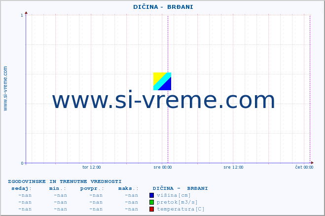 POVPREČJE ::  DIČINA -  BRĐANI :: višina | pretok | temperatura :: zadnja dva dni / 5 minut.