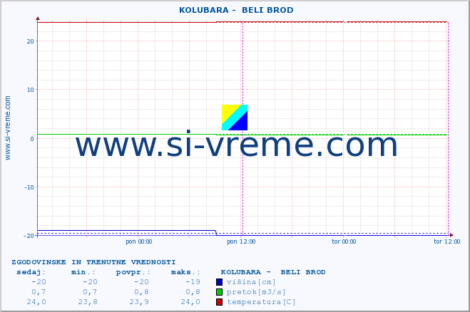 POVPREČJE ::  KOLUBARA -  BELI BROD :: višina | pretok | temperatura :: zadnja dva dni / 5 minut.