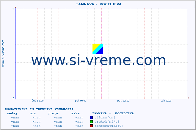 POVPREČJE ::  TAMNAVA -  KOCELJEVA :: višina | pretok | temperatura :: zadnja dva dni / 5 minut.