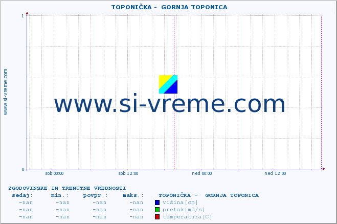 POVPREČJE ::  TOPONIČKA -  GORNJA TOPONICA :: višina | pretok | temperatura :: zadnja dva dni / 5 minut.