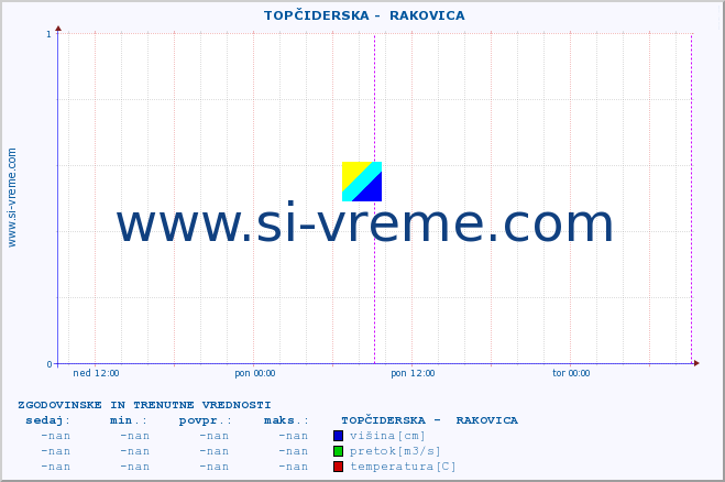 POVPREČJE ::  TOPČIDERSKA -  RAKOVICA :: višina | pretok | temperatura :: zadnja dva dni / 5 minut.