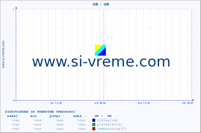 POVPREČJE ::  UB -  UB :: višina | pretok | temperatura :: zadnja dva dni / 5 minut.