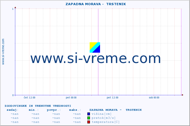 POVPREČJE ::  ZAPADNA MORAVA -  TRSTENIK :: višina | pretok | temperatura :: zadnja dva dni / 5 minut.